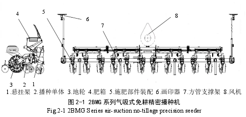 圖 2-1 2BMG 系列氣吸式免耕精密播種機(jī)