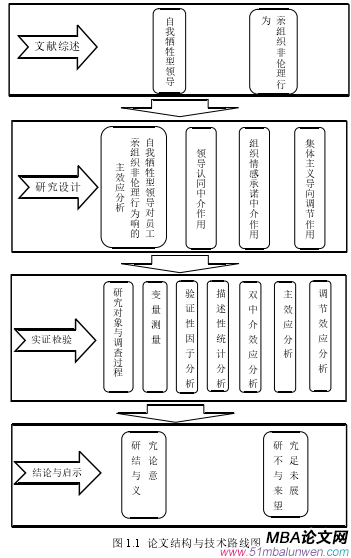 圖 1.1  論文結(jié)構(gòu)與技術(shù)路線圖