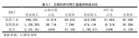 表 5.1   云南白藥與同仁堂盈利構(gòu)成對(duì)比