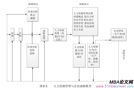 圖 2-1 人力資源管理與企業(yè)戰(zhàn)略模型