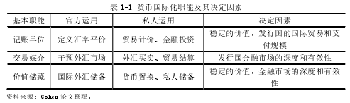 表 1-1 貨幣國(guó)際化職能及其決定因素 