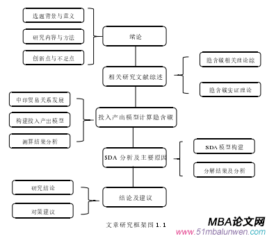 文章研究框架圖 1.1