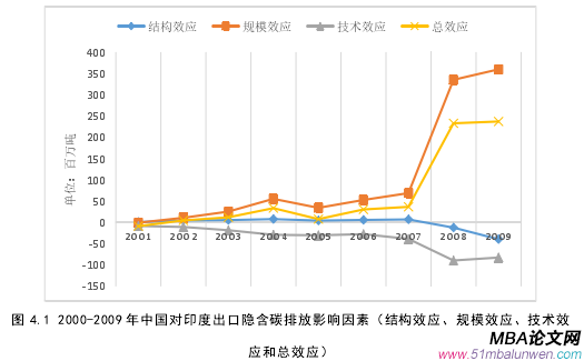 圖 4.1 2000-2009 年中國(guó)對(duì)印度出口隱含碳排放影響因素（結(jié)構(gòu)效應(yīng)、規(guī)模效應(yīng)、技術(shù)效應(yīng)和總效應(yīng)） 