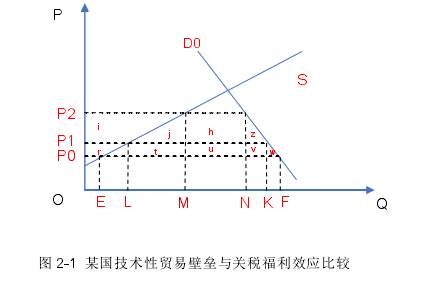 圖 2-1  某國技術(shù)性貿(mào)易壁壘與關(guān)稅福利效應(yīng)比較