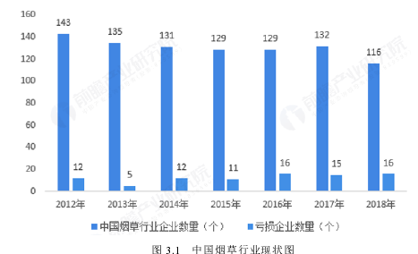 圖 3.1   中國(guó)煙草行業(yè)現(xiàn)狀圖