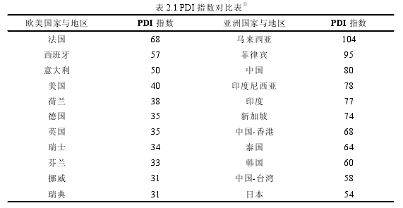 表 2.1 PDI 指數(shù)對(duì)比表