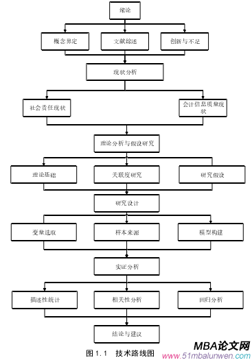 圖 1.1  技術(shù)路線圖