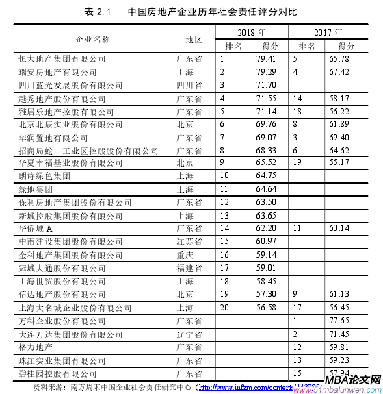 表 2.1   中國房地產(chǎn)企業(yè)歷年社會責(zé)任評分對比