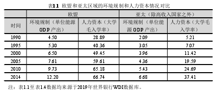 表1.1 歐盟和亞太區(qū)域的環(huán)境規(guī)制和人力資本情況對(duì)比