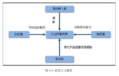 圖 1-1  波特五力模型