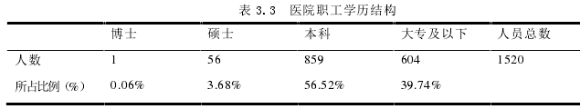 表 3.3  醫(yī)院職工學歷結構