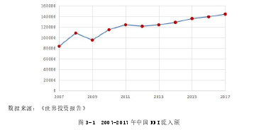 圖 3-1 2007-2017 年中國 FDI 流入額