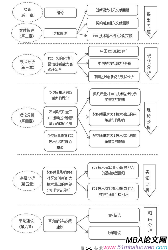 圖 1-1 技術(shù)路線圖