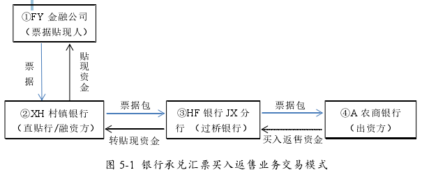 圖 5-1  銀行承兌匯票買(mǎi)入返售業(yè)務(wù)交易模式