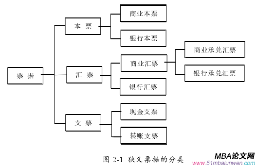  圖 2-1  狹義票據(jù)的分類(lèi)