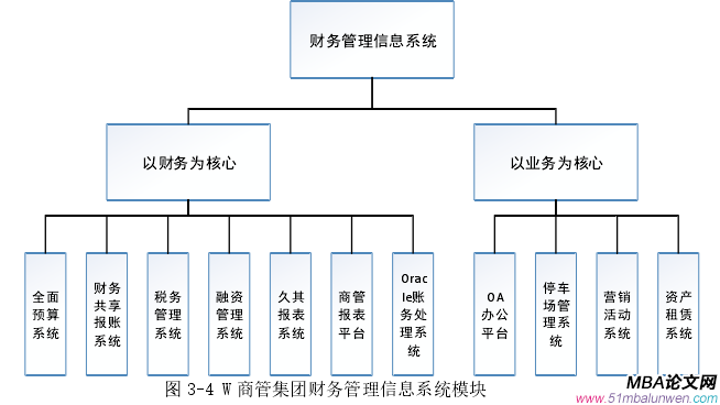 圖 3-4 W 商管集團財務(wù)管理信息系統(tǒng)模塊 