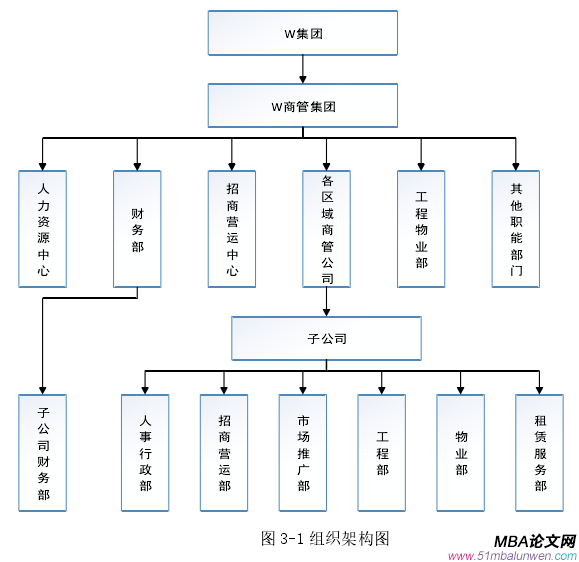 圖 3-1 組織架構(gòu)圖