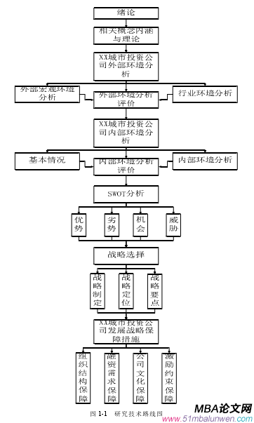 圖 1-1   研究技術(shù)路線圖