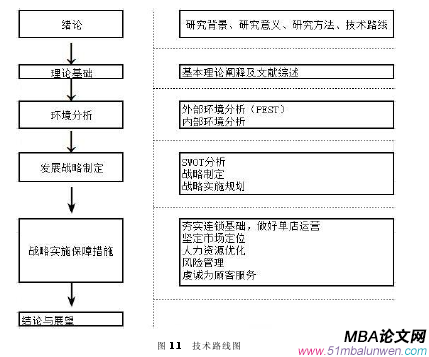 圖 1.1 技術(shù)路線圖