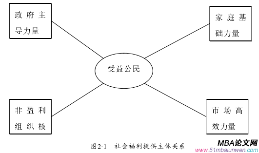 圖2-1   社會(huì)福利提供主體關(guān)系