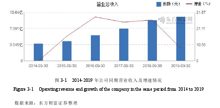 圖 3-1 2014-2019 年公司同期營業(yè)收入及增速情況