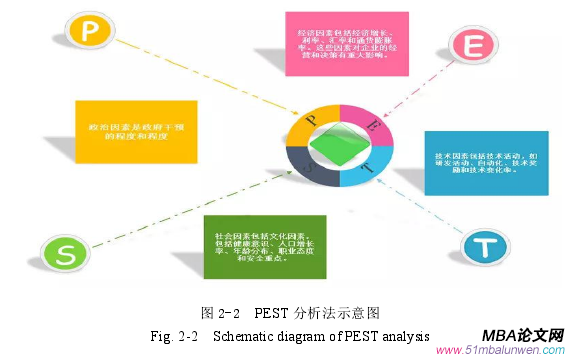 圖 2-2 PEST 分析法示意圖