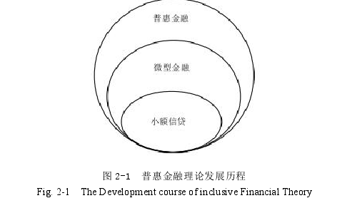 圖 2-1 普惠金融理論發(fā)展歷程