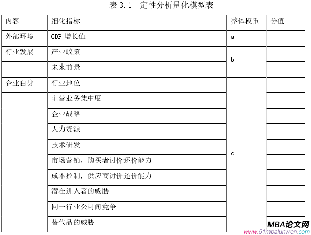 表 3.1  定性分析量化模型表