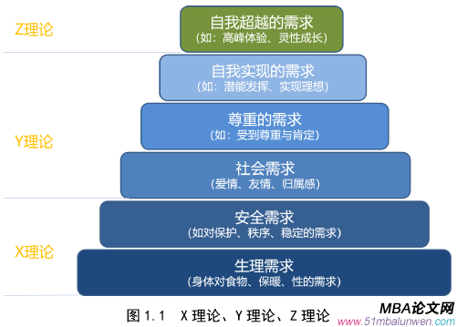 圖 1.1  X 理論、Y 理論、Z 理論