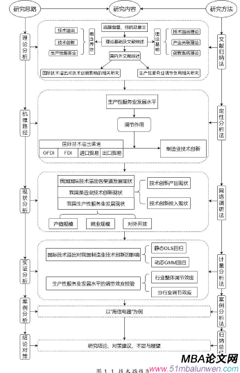 圖 1.1 技術(shù)路線圖