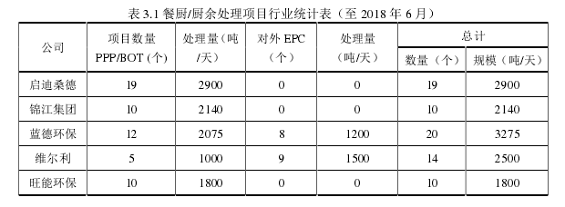 表 3.1 餐廚/廚余處理項(xiàng)目行業(yè)統(tǒng)計(jì)表（至 2018 年 6 月）