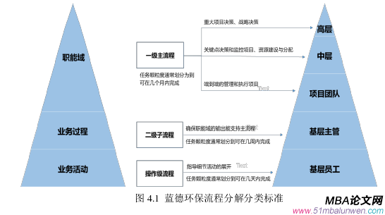 圖 4.1  藍(lán)德環(huán)保流程分解分類(lèi)標(biāo)準(zhǔn) 