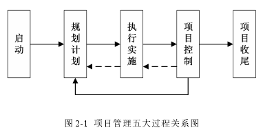 圖 2-1 項(xiàng)目管理五大過程關(guān)系圖