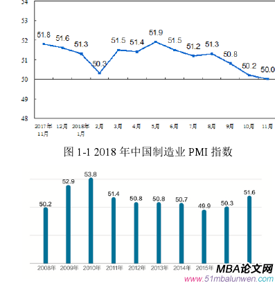 圖 1-1 2018 年中國制造業(yè) PMI 指數