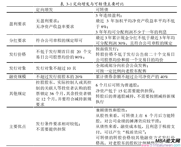 表  3-1 定向增發(fā)與可轉(zhuǎn)債主要對比