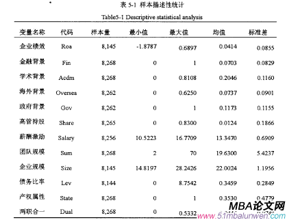 表5-1樣本描述性統(tǒng)計(jì)