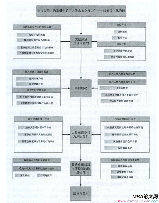 圖1-1本文結(jié)構(gòu)安排