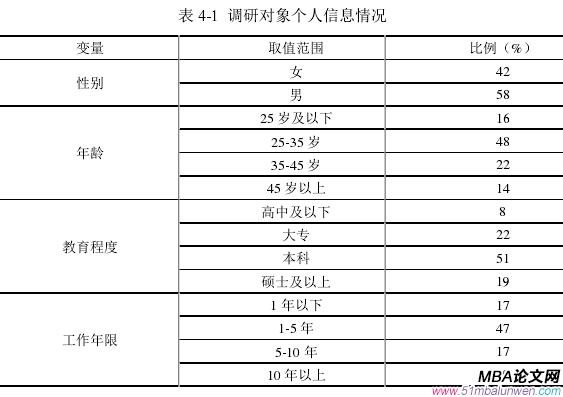 表 4-1  調(diào)研對象個人信息情況