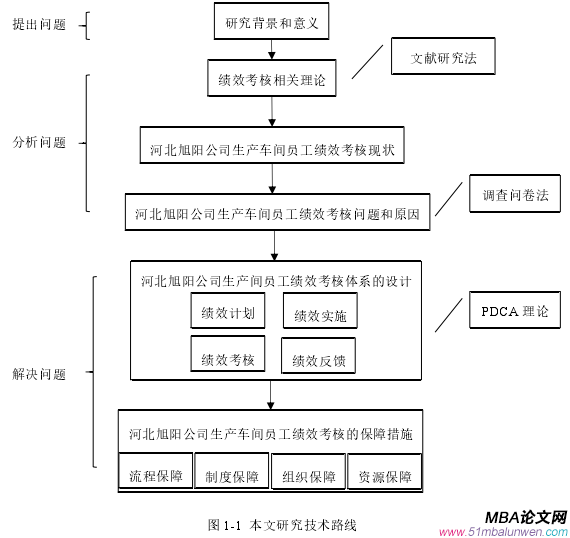 圖 6-1  生產(chǎn)車間績效實施的流程