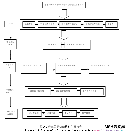 圖 1-1 研究的框架結(jié)構(gòu)和主要內(nèi)容