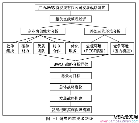 圖 1-1 研究內(nèi)容技術(shù)路線