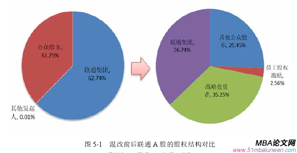 圖 5-1   混改前后聯(lián)通 A 股的股權(quán)結(jié)構(gòu)對比