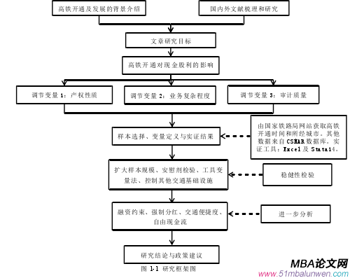 圖 1-1  研究框架圖