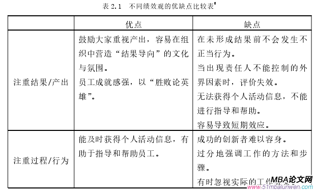 表 2.1 不同績效觀的優(yōu)缺點(diǎn)比較表