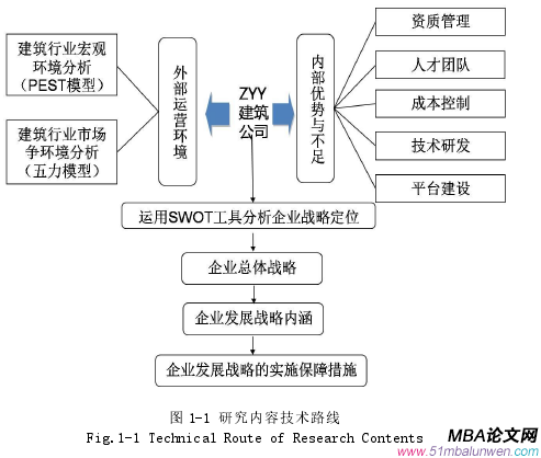 圖 1-1 研究內容技術路線