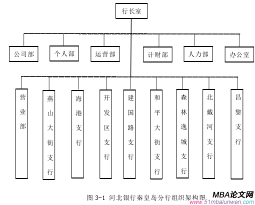 圖 3-1 河北銀行秦皇島分行組織架構(gòu)圖