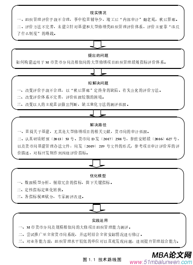 圖 1.1 技術(shù)路線圖