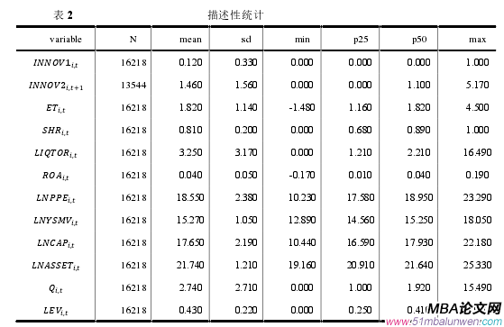 表 2                       描述性統(tǒng)計