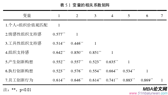 表 5.1  變量的相關(guān)系數(shù)矩陣