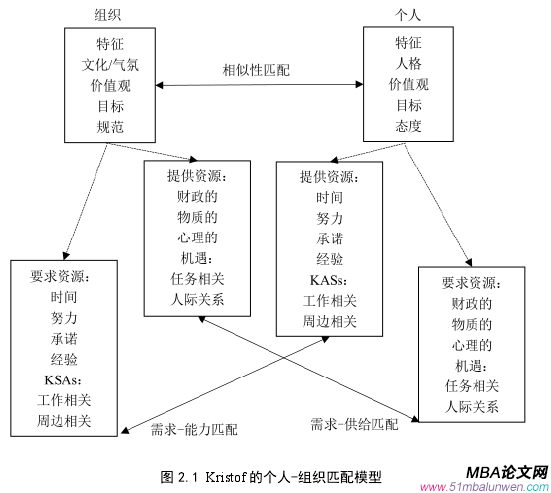 圖 2.1 Kristof 的個(gè)人-組織匹配模型